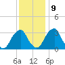 Quinton tide chart for Monday, December 9, 2024