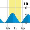 Quinton tide chart for Friday, January 10, 2025
