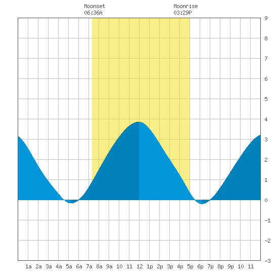 Quinton tide chart for Sunday, January 12, 2025