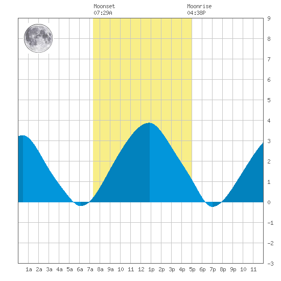 Quinton tide chart for Monday, January 13, 2025