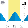 Quinton tide chart for Monday, January 13, 2025
