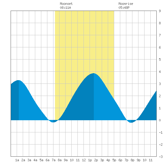 Quinton tide chart for Tuesday, January 14, 2025