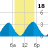 Quinton tide chart for Saturday, January 18, 2025