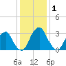 Quinton tide chart for Wednesday, January 1, 2025