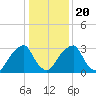 Quinton tide chart for Monday, January 20, 2025