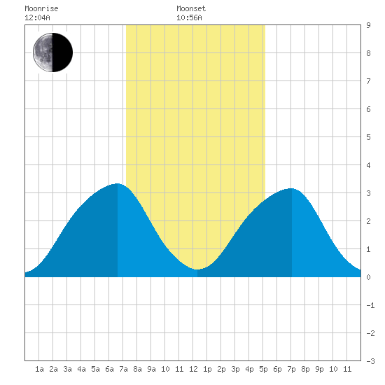 Quinton tide chart for Tuesday, January 21, 2025