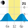 Quinton tide chart for Tuesday, January 21, 2025