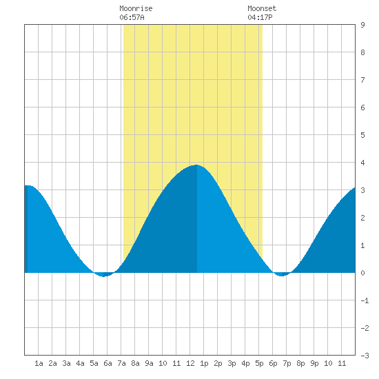 Quinton tide chart for Tuesday, January 28, 2025