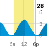 Quinton tide chart for Tuesday, January 28, 2025