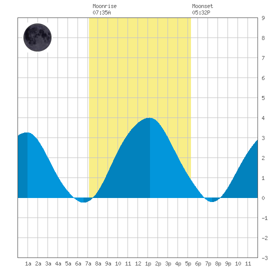 Quinton tide chart for Wednesday, January 29, 2025