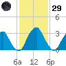 Quinton tide chart for Wednesday, January 29, 2025