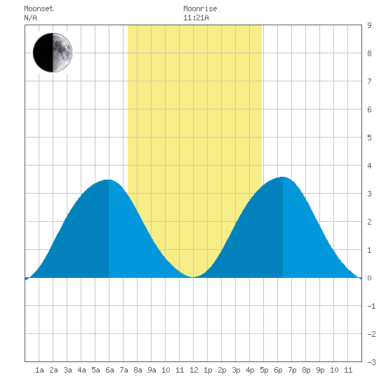 Quinton tide chart for Monday, January 6, 2025