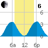 Quinton tide chart for Monday, January 6, 2025