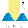 Quinton tide chart for Tuesday, January 7, 2025