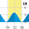 Quinton tide chart for Monday, February 10, 2025
