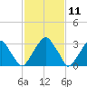 Quinton tide chart for Tuesday, February 11, 2025