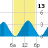 Quinton tide chart for Thursday, February 13, 2025