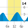 Quinton tide chart for Friday, February 14, 2025