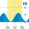 Quinton tide chart for Saturday, February 15, 2025