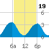 Quinton tide chart for Wednesday, February 19, 2025