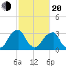 Quinton tide chart for Thursday, February 20, 2025