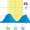 Quinton tide chart for Friday, February 21, 2025