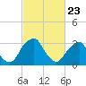 Quinton tide chart for Sunday, February 23, 2025