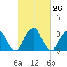Quinton tide chart for Wednesday, February 26, 2025