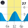 Quinton tide chart for Thursday, February 27, 2025