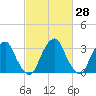Quinton tide chart for Friday, February 28, 2025