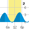 Quinton tide chart for Sunday, February 2, 2025