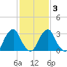 Quinton tide chart for Monday, February 3, 2025