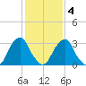Quinton tide chart for Tuesday, February 4, 2025