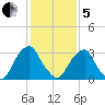Quinton tide chart for Wednesday, February 5, 2025