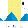 Quinton tide chart for Saturday, February 8, 2025