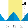 Quinton tide chart for Monday, March 10, 2025