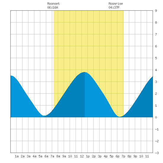 Quinton tide chart for Tuesday, March 11, 2025