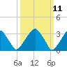 Quinton tide chart for Tuesday, March 11, 2025