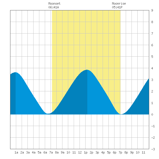 Quinton tide chart for Wednesday, March 12, 2025