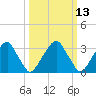 Quinton tide chart for Thursday, March 13, 2025