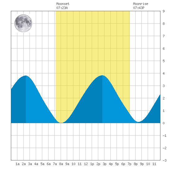 Quinton tide chart for Friday, March 14, 2025