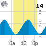Quinton tide chart for Friday, March 14, 2025