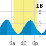 Quinton tide chart for Sunday, March 16, 2025