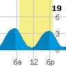 Quinton tide chart for Wednesday, March 19, 2025