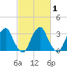 Quinton tide chart for Saturday, March 1, 2025