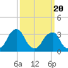 Quinton tide chart for Thursday, March 20, 2025