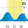 Quinton tide chart for Friday, March 21, 2025