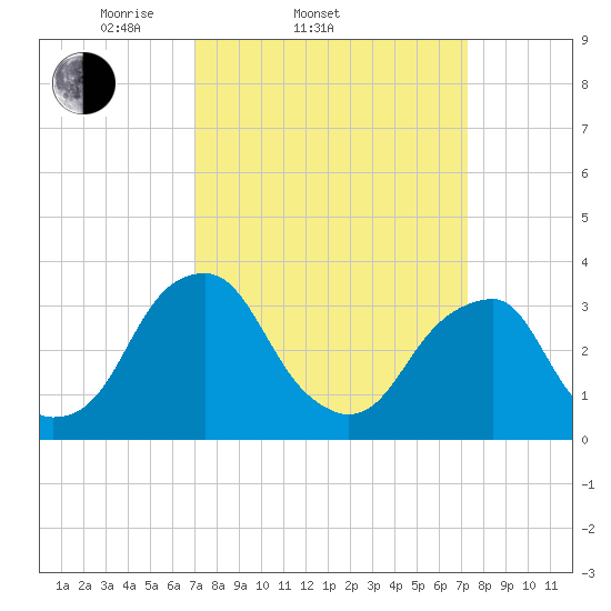 Quinton tide chart for Saturday, March 22, 2025