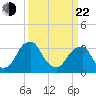 Quinton tide chart for Saturday, March 22, 2025