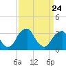 Quinton tide chart for Monday, March 24, 2025